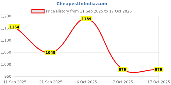 myntra.com Campus Sutra Men Spread Collar Self Design Lightweight Cotton Denim Jacket campus sutra Price History Graph from 11 Sep 2025 to 16 Oct 2025
