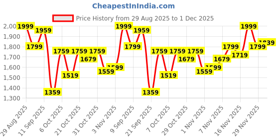 myntra.com Campus Sutra Men Spread Collar Solid Lightweight Biker Jacket campus sutra Price History Graph from 29 Aug 2025 to 1 Dec 2025