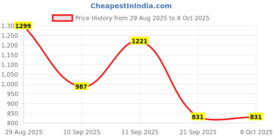 myntra.com Campus Sutra Men Spread Collar Solid Lightweight Bomber Jacket campus sutra Price History Graph from 29 Aug 2025 to 8 Oct 2025