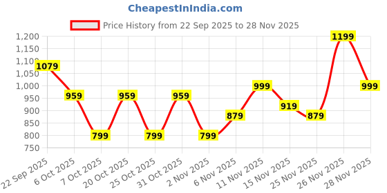 myntra.com Campus Sutra Men Spread Collar Solid Lightweight Cotton Sherpa Jacket campus sutra Price History Graph from 22 Sep 2025 to 28 Nov 2025