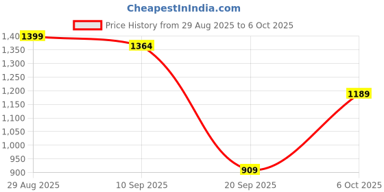 myntra.com Campus Sutra Men Spread Collar Solid Lightweight Sherpa Jacket campus sutra Price History Graph from 29 Aug 2025 to 6 Oct 2025