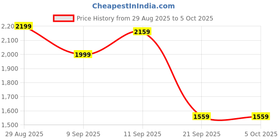 myntra.com Campus Sutra Men Spread Collar Solid Lightweight Sherpa Jacket campus sutra Price History Graph from 29 Aug 2025 to 4 Oct 2025