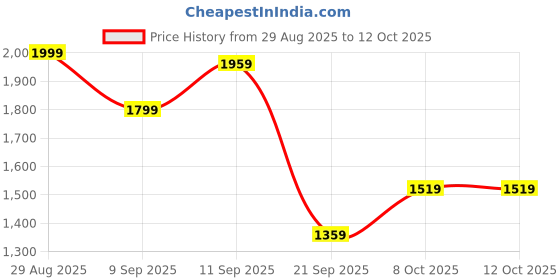 myntra.com Campus Sutra Men Spread Collar Solid Lightweight Sherpa Jacket campus sutra Price History Graph from 29 Aug 2025 to 12 Oct 2025