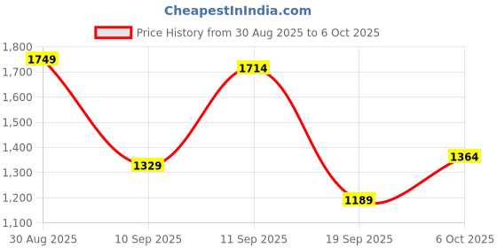myntra.com Campus Sutra Men Spread Collar Solid Lightweight Sherpa Jacket campus sutra Price History Graph from 30 Aug 2025 to 6 Oct 2025