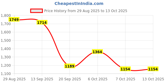 myntra.com Campus Sutra Men Spread Collar Striped Lightweight Sherpa Jacket campus sutra Price History Graph from 29 Aug 2025 to 12 Oct 2025