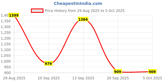 myntra.com Campus Sutra Men Stand Collar Checked Lightweight Bomber Jacket campus sutra Price History Graph from 29 Aug 2025 to 4 Oct 2025