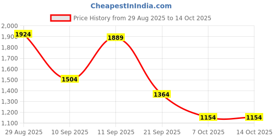 myntra.com Campus Sutra Men Stand Collar Checked Lightweight Bomber Jacket campus sutra Price History Graph from 29 Aug 2025 to 13 Oct 2025