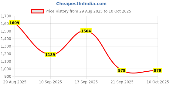 myntra.com Campus Sutra Men Stand Collar Checked Lightweight Open Front Jacket campus sutra Price History Graph from 29 Aug 2025 to 9 Oct 2025