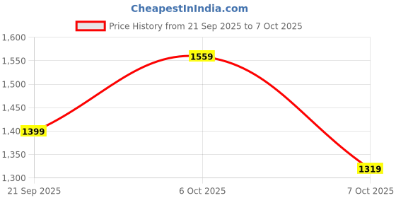 myntra.com Campus Sutra Men Stand Collar Checked Lightweight Puffer Jacket campus sutra Price History Graph from 21 Sep 2025 to 4 Oct 2025