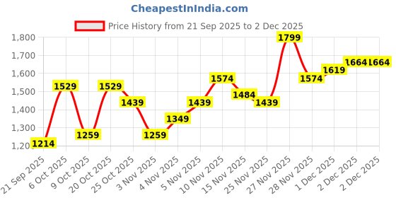 myntra.com Campus Sutra Men Stand Collar Checked Lightweight Puffer Jacket campus sutra Price History Graph from 21 Sep 2025 to 1 Dec 2025