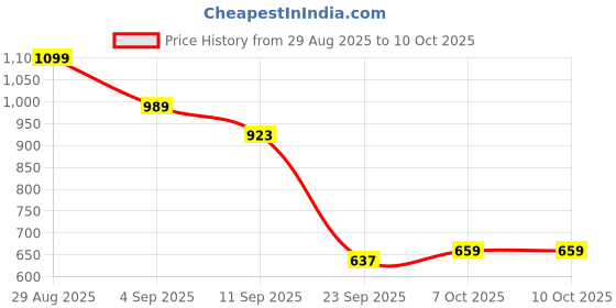 myntra.com Campus Sutra Men Stand Collar Colourblocked Lightweight Bomber Jacket campus sutra Price History Graph from 29 Aug 2025 to 10 Oct 2025