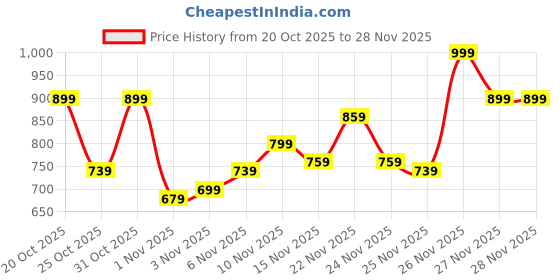 myntra.com Campus Sutra Men Stand Collar Colourblocked Lightweight Bomber Jacket campus sutra Price History Graph from 20 Oct 2025 to 28 Nov 2025
