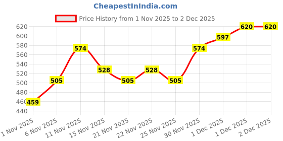 myntra.com Campus Sutra Men Stand Collar Colourblocked Lightweight Bomber Jacket campus sutra Price History Graph from 1 Nov 2025 to 1 Dec 2025