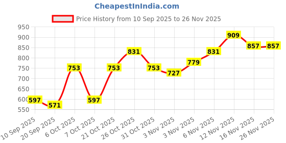 myntra.com Campus Sutra Men Stand Collar Geometric Printed Lightweight Cotton Bomber Jacket campus sutra Price History Graph from 10 Sep 2025 to 24 Nov 2025