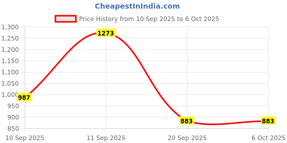 myntra.com Campus Sutra Men Stand Collar Self Design Lightweight Biker Jacket campus sutra Price History Graph from 10 Sep 2025 to 5 Oct 2025