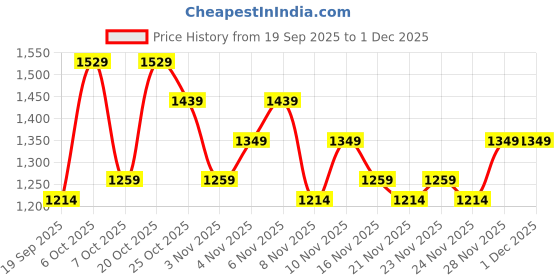 myntra.com Campus Sutra Men Stand Collar Self Design Lightweight Puffer Jacket campus sutra Price History Graph from 19 Sep 2025 to 1 Dec 2025