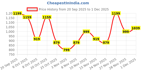 myntra.com Campus Sutra Men Stand Collar Self Design Lightweight Puffer Jacket campus sutra Price History Graph from 20 Sep 2025 to 1 Dec 2025