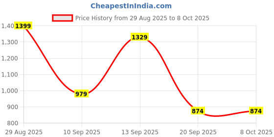 myntra.com Campus Sutra Men Stand Collar Solid Lightweight Bomber Jacket campus sutra Price History Graph from 29 Aug 2025 to 8 Oct 2025
