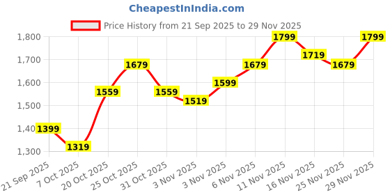 myntra.com Campus Sutra Men Stand Collar Solid Lightweight Puffer Jacket campus sutra Price History Graph from 21 Sep 2025 to 29 Nov 2025