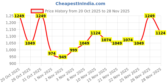 myntra.com Campus Sutra Men Stand Collar Solid Lightweight Tailored Jacket campus sutra Price History Graph from 20 Oct 2025 to 26 Nov 2025