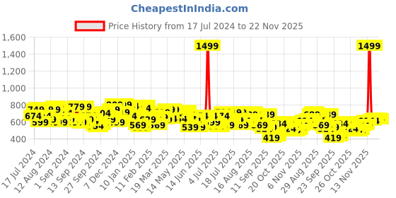 myntra.com Campus Sutra Men Standard Navy Blue & Red Regular Fit Checked Casual Shirt campus sutra Price History Graph from 17 Jul 2024 to 22 Nov 2025