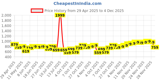 myntra.com Campus Sutra Men Straight Regular Fit Shirt campus sutra Price History Graph from 29 Apr 2025 to 4 Dec 2025
