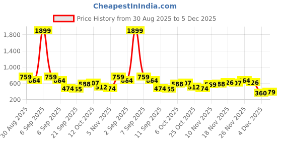 myntra.com Campus Sutra Men Striped Comfort Casual Shirt campus sutra Price History Graph from 30 Aug 2025 to 4 Dec 2025