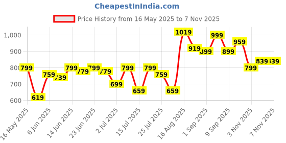 myntra.com Campus Sutra Men Striped Comfort Relaxed Fit Cotton Trousers campus sutra Price History Graph from 16 May 2025 to 6 Nov 2025