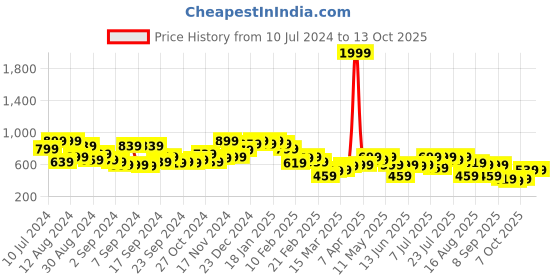 myntra.com Campus Sutra Men Striped Comfort Trouser campus sutra Price History Graph from 10 Jul 2024 to 13 Oct 2025