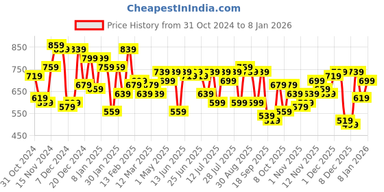 myntra.com Campus Sutra Men Striped Hooded Cotton Sweatshirt campus sutra Price History Graph from 31 Oct 2024 to 3 Jan 2026