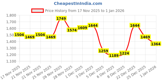 myntra.com Campus Sutra Men Striped Lightweight Bomber Jacket campus sutra Price History Graph from 17 Nov 2025 to 1 Jan 2026