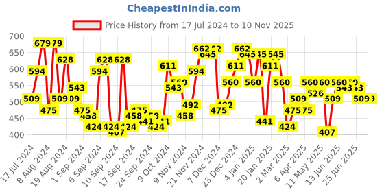 myntra.com Campus Sutra Men Striped Mid Rise Cotton Regular Shorts campus sutra Price History Graph from 17 Jul 2024 to 10 Nov 2025