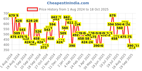 myntra.com Campus Sutra Men Striped Mid Rise Cotton Regular Shorts campus sutra Price History Graph from 1 Aug 2024 to 18 Oct 2025