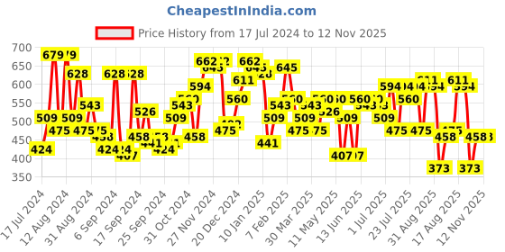 myntra.com Campus Sutra Men Striped Mid Rise Cotton Regular Shorts campus sutra Price History Graph from 17 Jul 2024 to 11 Nov 2025