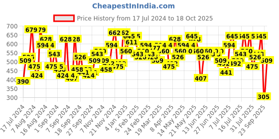 myntra.com Campus Sutra Men Striped Mid-Rise Cotton Shorts campus sutra Price History Graph from 17 Jul 2024 to 18 Oct 2025