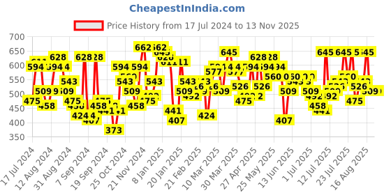 myntra.com Campus Sutra Men Striped Mid-Rise Cotton Shorts campus sutra Price History Graph from 17 Jul 2024 to 11 Nov 2025