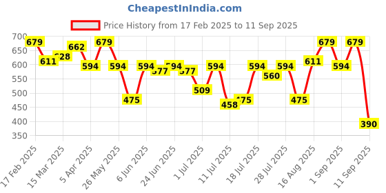 myntra.com Campus Sutra Men Striped Polo Collar Cotton T-shirt campus sutra Price History Graph from 17 Feb 2025 to 11 Sep 2025