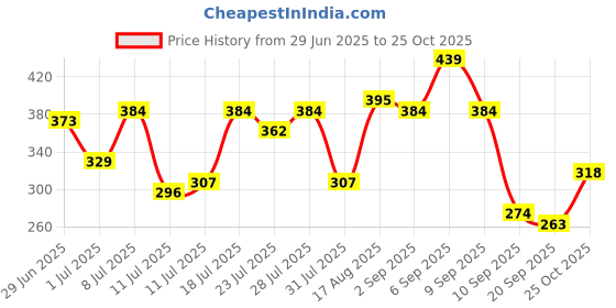 myntra.com Campus Sutra Men Striped Polo Collar Cotton T-shirt campus sutra Price History Graph from 29 Jun 2025 to 25 Oct 2025