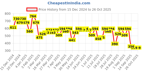 myntra.com Campus Sutra Men Striped Polo Collar Raw Edge T-shirt campus sutra Price History Graph from 15 Dec 2024 to 26 Oct 2025