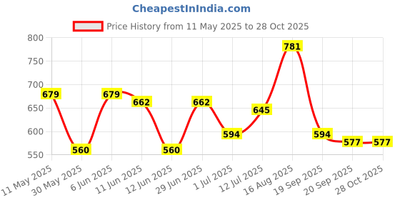 myntra.com Campus Sutra Men Striped Polo Collar T-shirt campus sutra Price History Graph from 11 May 2025 to 27 Oct 2025