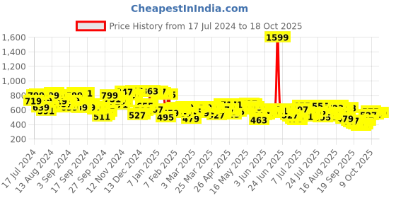 myntra.com Campus Sutra Men Striped Regular Fit Track Pants campus sutra Price History Graph from 17 Jul 2024 to 18 Oct 2025