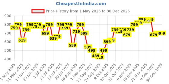myntra.com Campus Sutra Men Striped Relaxed Fit Comfort Trousers campus sutra Price History Graph from 1 May 2025 to 30 Dec 2025