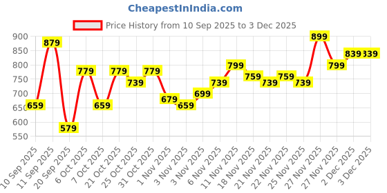 myntra.com Campus Sutra Men Striped Turtle Neck Long Sleeves Cotton Regular Pullover campus sutra Price History Graph from 10 Sep 2025 to 3 Dec 2025