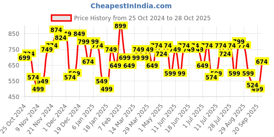 myntra.com Campus Sutra Men Striped Windcheater Biker Jacket campus sutra Price History Graph from 25 Oct 2024 to 28 Oct 2025