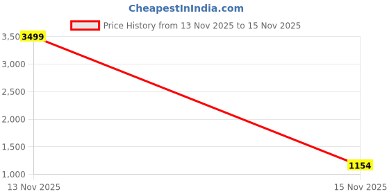 myntra.com Campus Sutra Men Suede Lightweight Biker Jacket campus sutra Price History Graph from 13 Nov 2025 to 15 Nov 2025