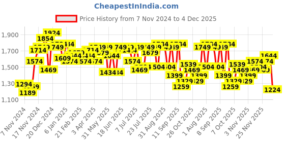 myntra.com Campus Sutra Men Suede Lightweight Bomber Jacket campus sutra Price History Graph from 7 Nov 2024 to 4 Dec 2025