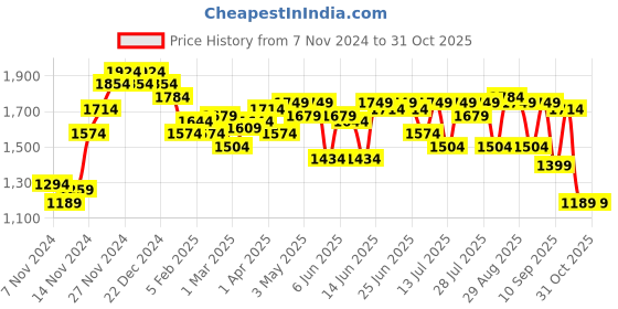 myntra.com Campus Sutra Men Suede Lightweight Bomber Jacket campus sutra Price History Graph from 7 Nov 2024 to 30 Oct 2025