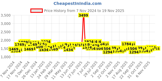 myntra.com Campus Sutra Men Suede Lightweight Jacket campus sutra Price History Graph from 7 Nov 2024 to 18 Nov 2025