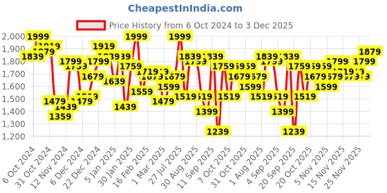 myntra.com Campus Sutra Men Suede Lightweight Tailored Jacket campus sutra Price History Graph from 6 Oct 2024 to 3 Dec 2025
