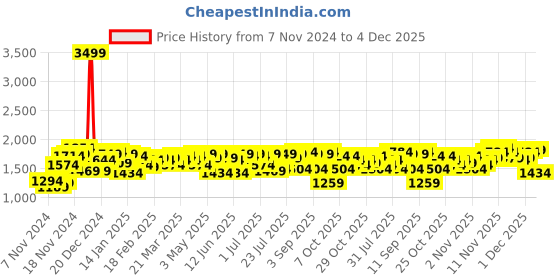 myntra.com Campus Sutra Men Suede Windcheater Bomber Jacket campus sutra Price History Graph from 7 Nov 2024 to 4 Dec 2025